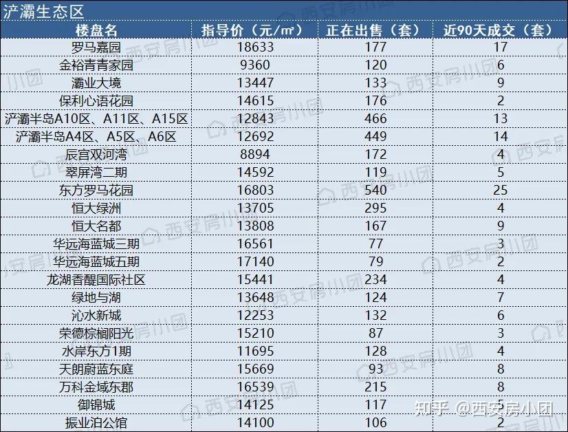 从明细表中可以看到,成交数最多的是东方罗马花园.