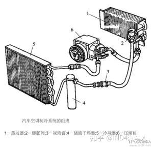 与家用空调的原理一样,汽车空调的制冷系统由五大主要部件组成.