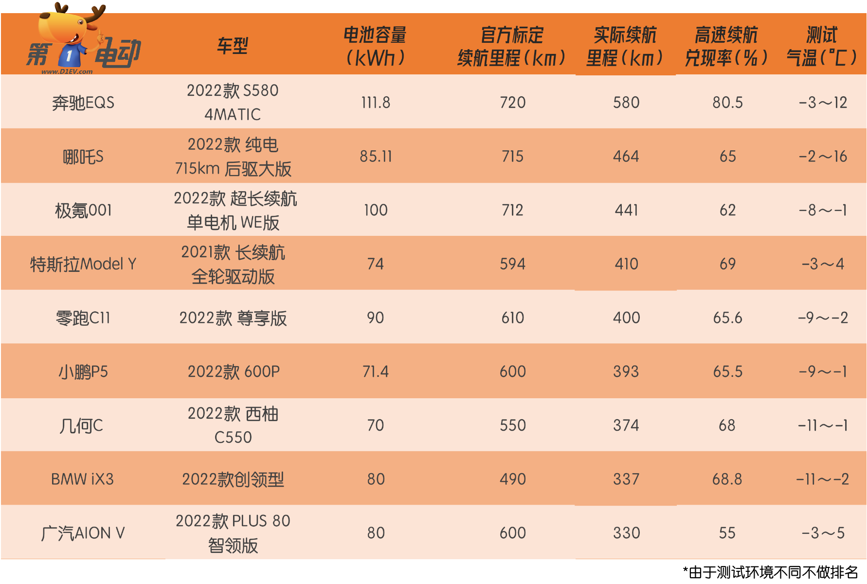 真续航得用实测数据说话2022年光电测试推荐车型盘点 知乎