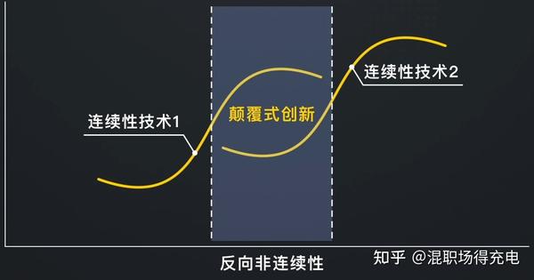 第二曲线模型包括了发现极限点,启动第二曲线两个步骤