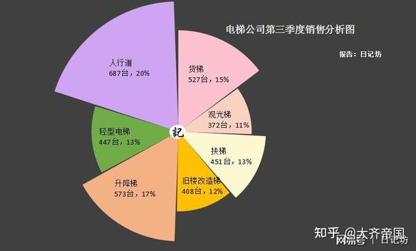 使用python绘制南丁格尔玫瑰图