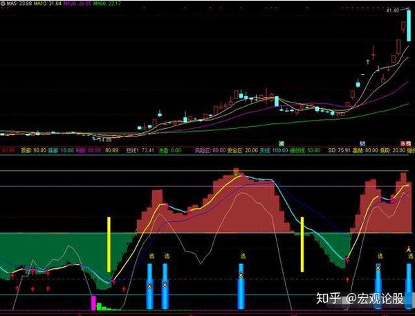 通达信指标顶底趋势趋势才是股市操作的启明灯附源码