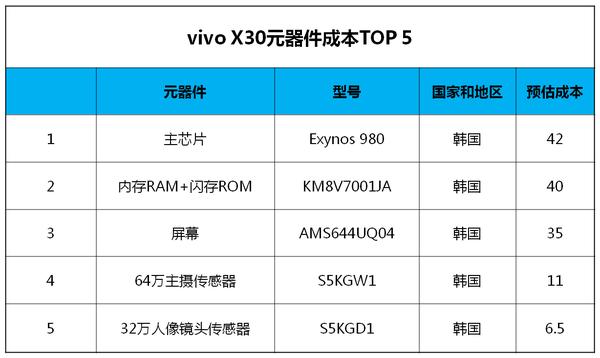 e分析从vivox30元器件构成浅析手机厂商联合研发芯片的意义