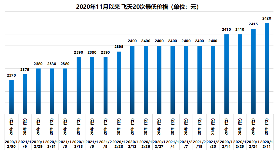 飞天茅台市场价50%高过指导价,2300元难跌破