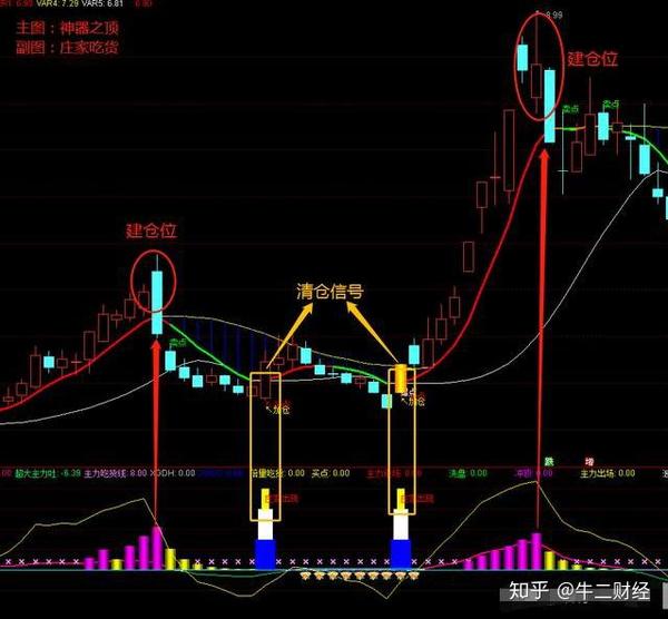 精选指标——神器之顶 庄家吃货;双重确认,精准买卖信号