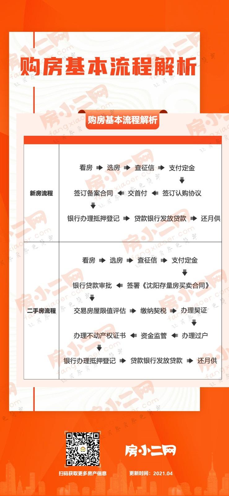 购房便利贴一图收藏沈阳买房基本流程解析
