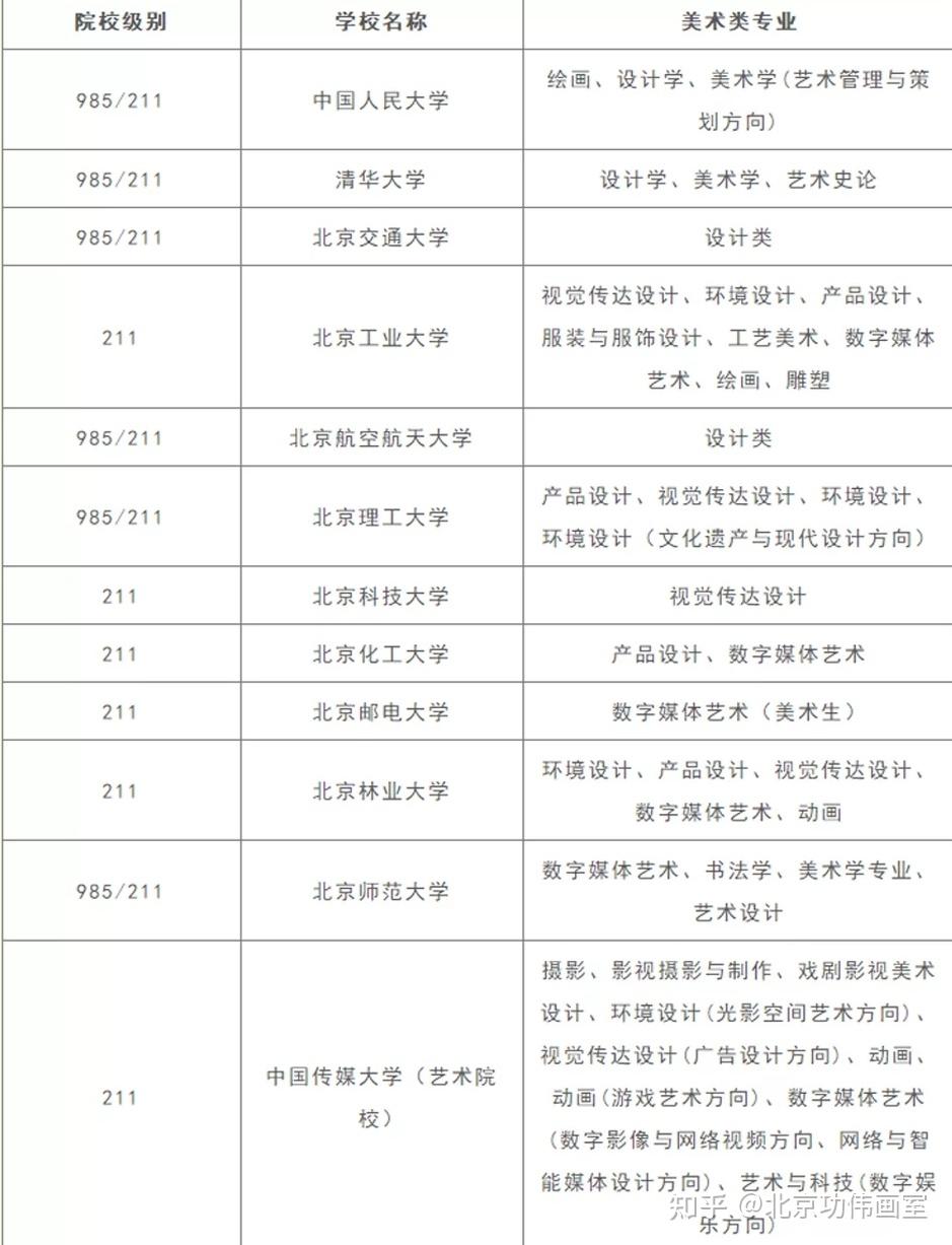 美术生可以上的985211大学都有哪些