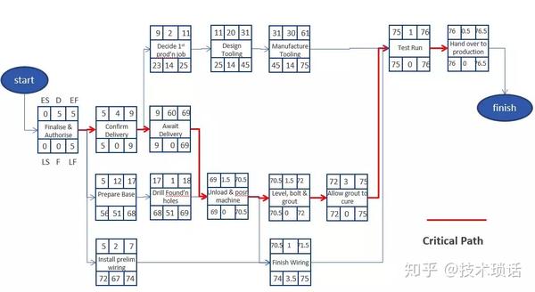 实际的 pert 图类似这样,红色标注关键路径.来源:bourton group