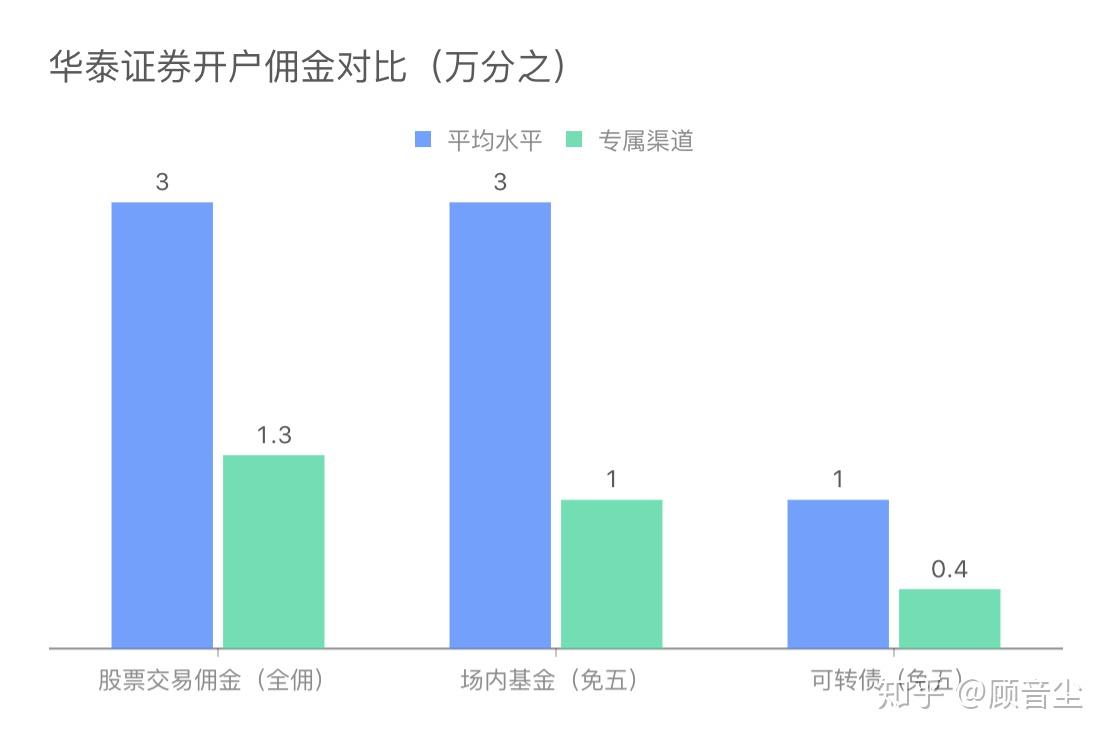 华泰专属渠道与普通开户佣金对比