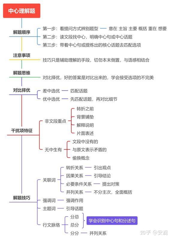 言语理解与表达中心理解题思维导图