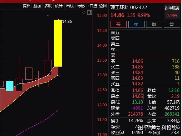 从技术面上来看,西部创业(000557)该股近期走势很强势!