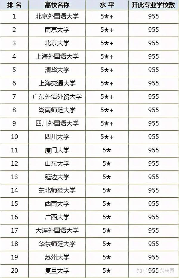 中国大学本科热门专业2021专业竞争力排行榜