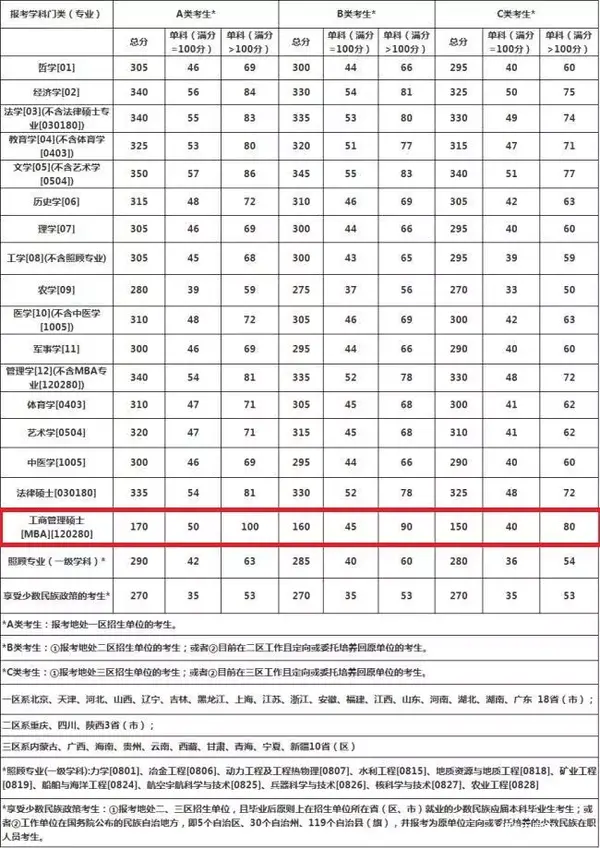 2006年管理类联考国家线