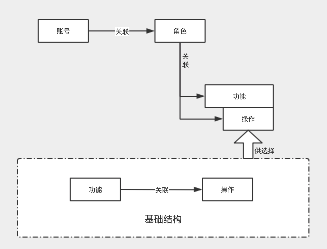 从系统最基础的角色权限揭开saas平台的面纱