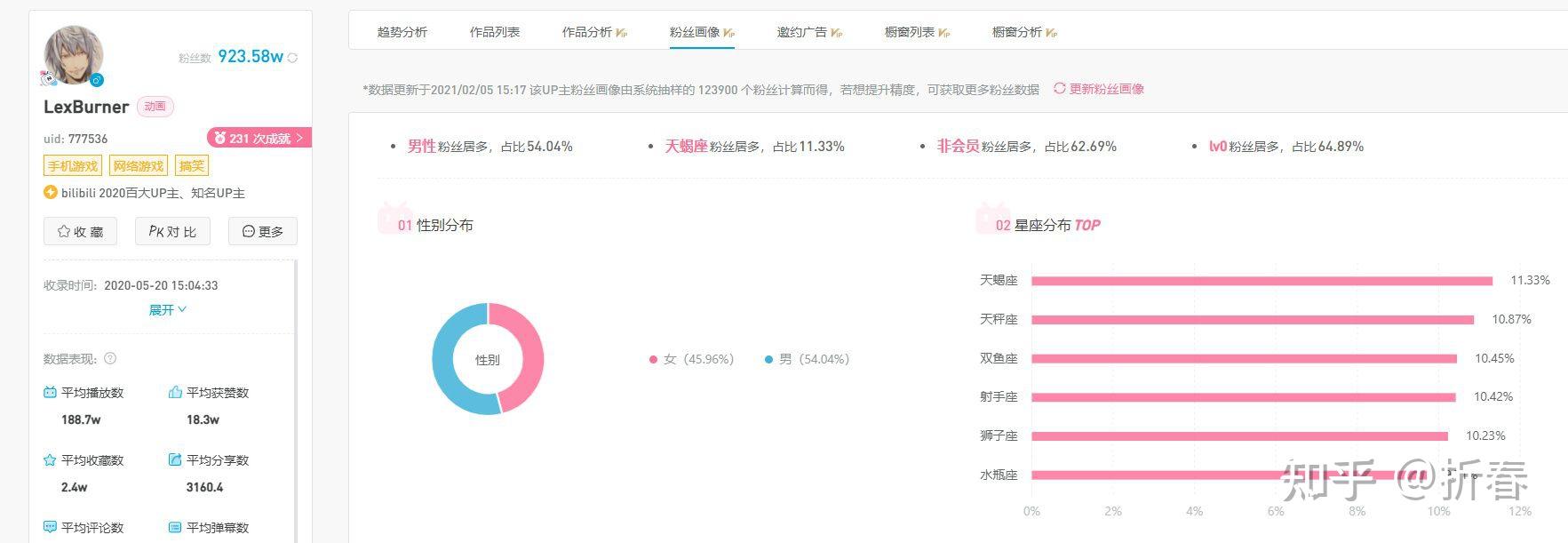 如何看待b站up主「lexburner」的粉丝等级以lv0为主?