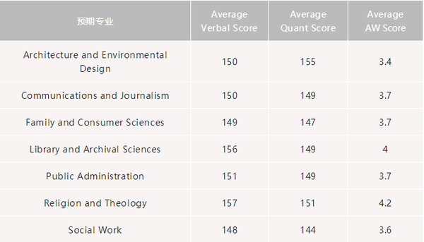 选校必备美国top20院校不同专业gre成绩汇总浩海留学