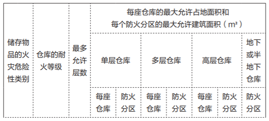 2022年消防工程师技术实务知识点二十仓库防火分区的划分