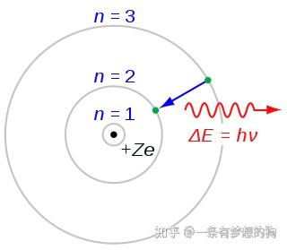 bohr氢原子模型(图片来源于wikipedia)
