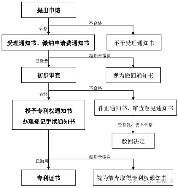 实用新型专利申请流程图