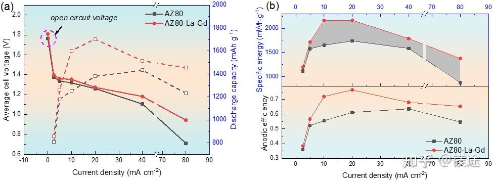 镁科研AZ80 La Gd镁空气电池阳极的电化学性能与放电行为 知乎