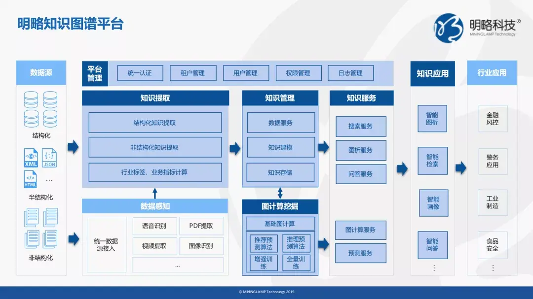 明略科技知识图谱架构明略科技金融知识图谱场景应用新数据和新算法