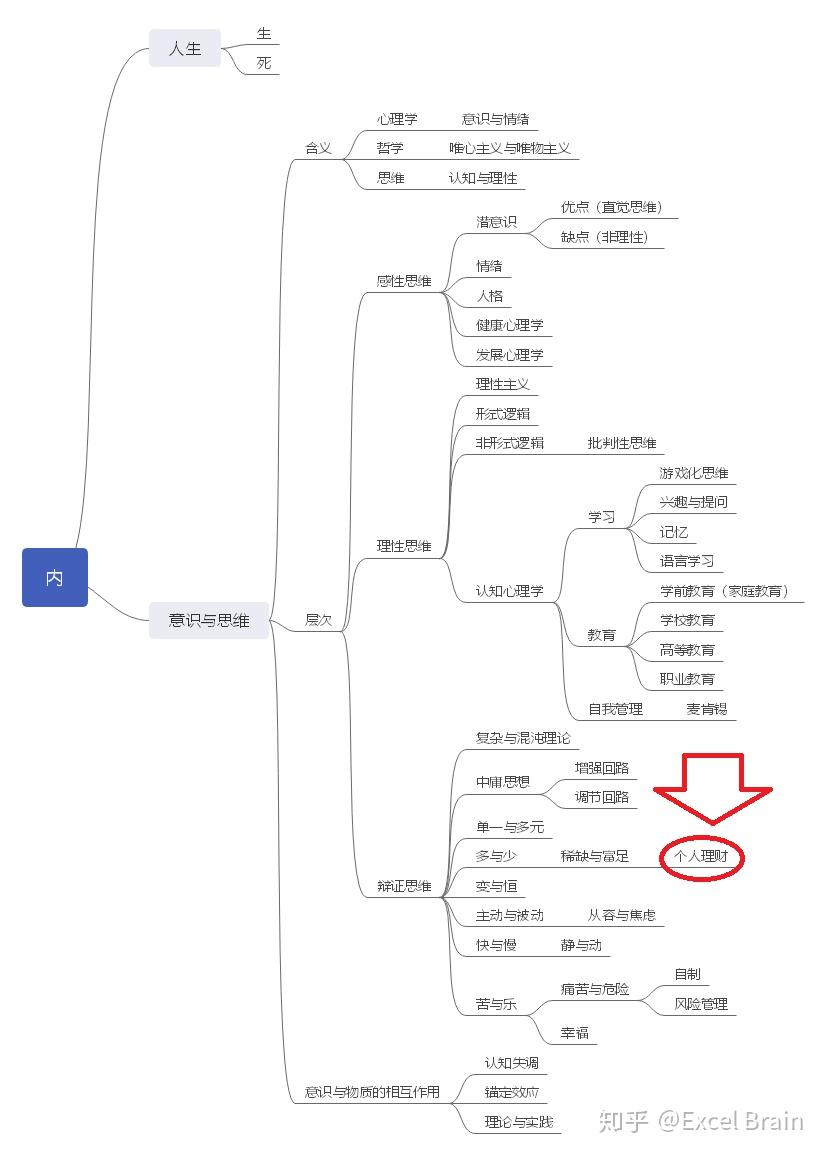 个人理财,财富自由之路