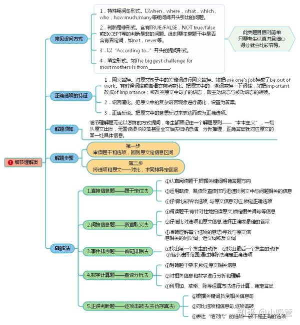 一张思维导图带你轻松攻克高中英语阅读理解!