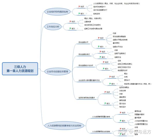 三级人力资源管理师重要知识点有哪些?思维导图告诉你