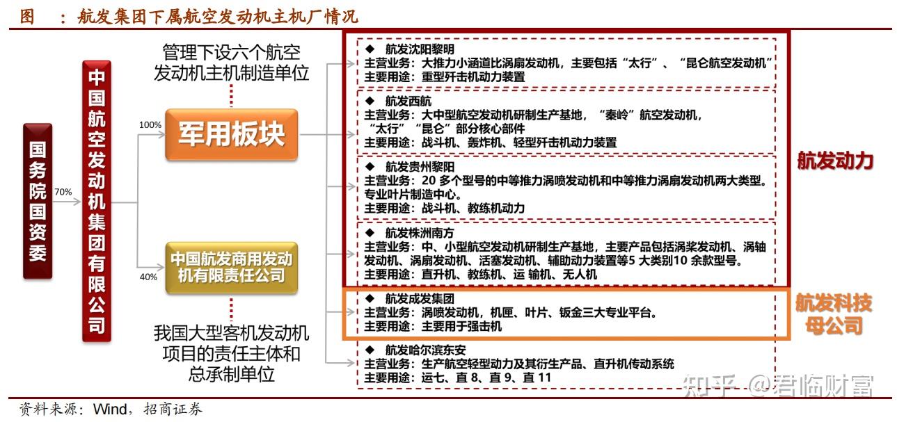 航发产业链条较长,包括研发设计,原材料制备,零部件制造,分系统制造