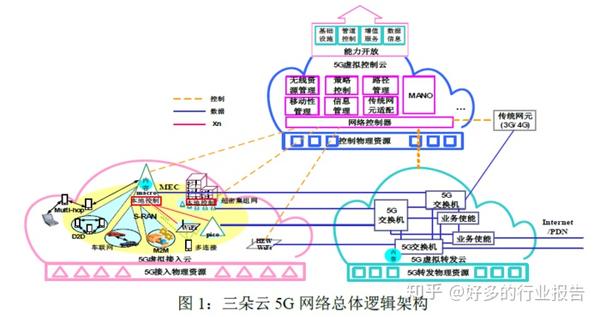 中国电信 5g 技术白皮书