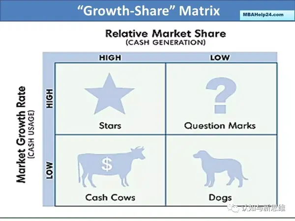 波士顿矩阵由来 波士顿矩阵(bcg matrix),又称市场增长率-相对市场