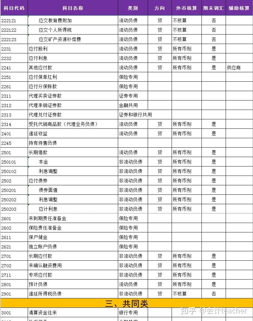 二,负债类会计科目明细表(84个)一,资产类会计科目明细表(107个)会计