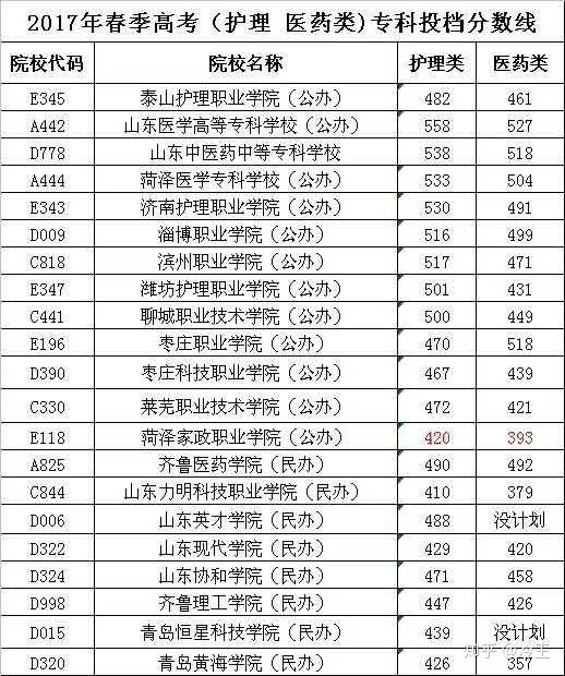 2017年山东省春季高考护理专业各院校提档线及录取分数线?