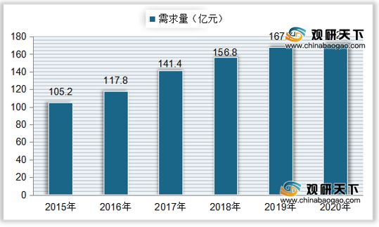 2015-2020年中国女性内衣市场需求量