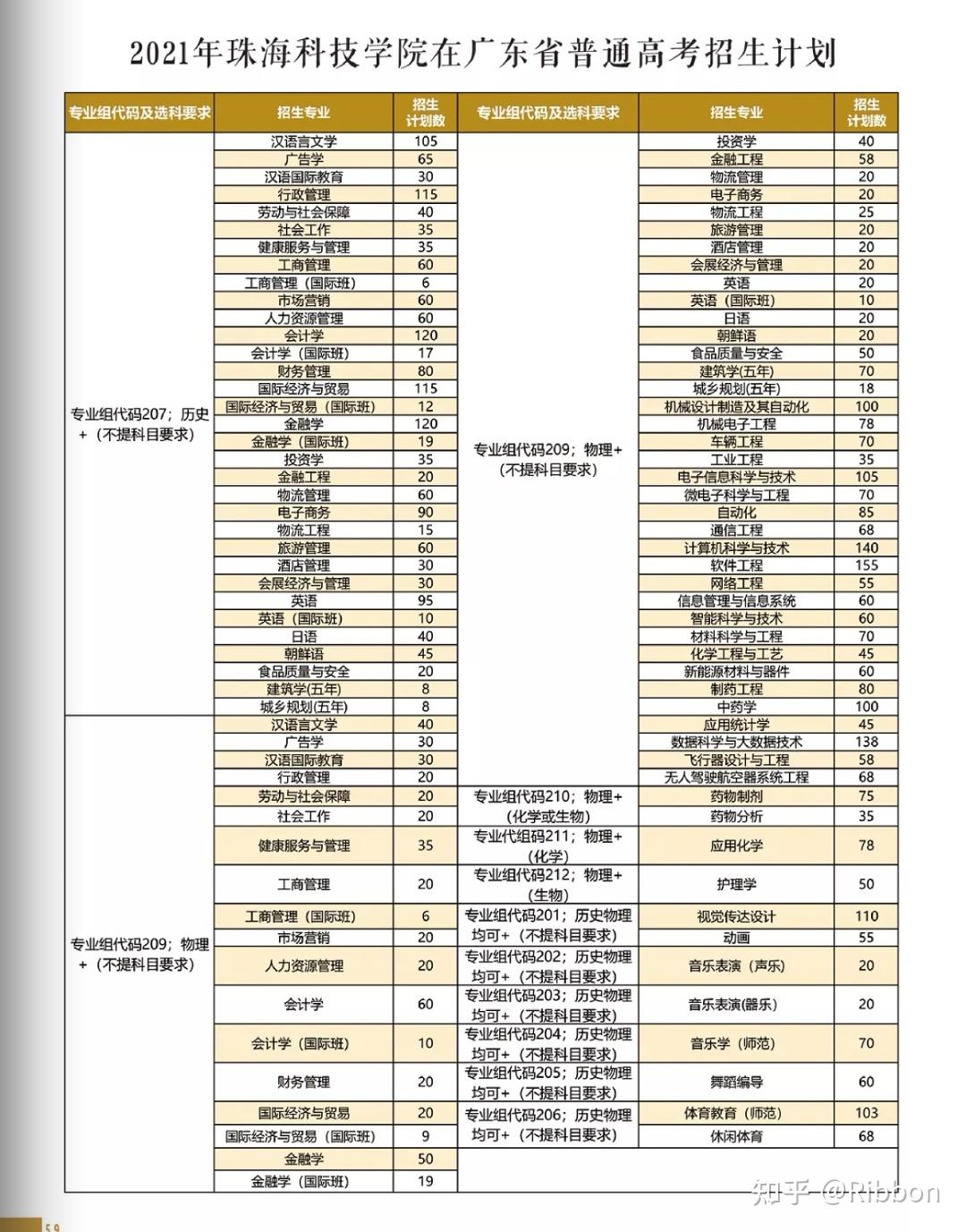 求助珠海科技学院的学长学姐们 本人文科生495排名五万四想报考贵校有