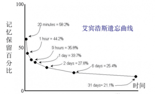 艾宾浩斯遗忘曲线但是广告触达也有频次上限(frequency cap,某平台