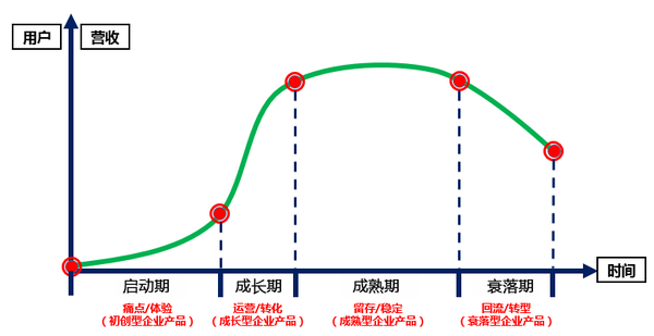 产品经理在不同产品生命周期该做的事