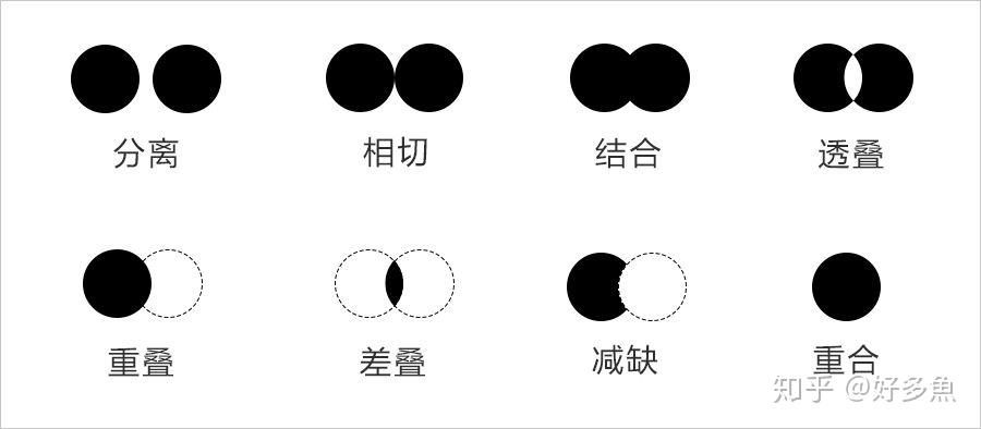 平面构成并列关系相遇关系融合关系减缺关系复叠关系透叠关系差叠关系
