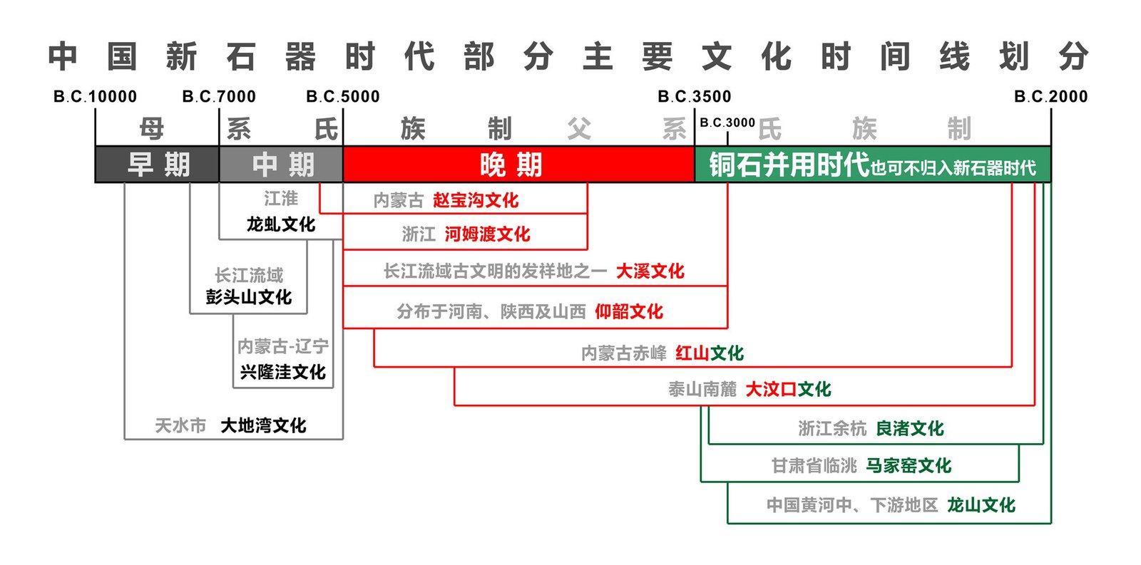 从中我们可以看到,仰韶文化是从约公元前5000年至公元前3000年,在近两