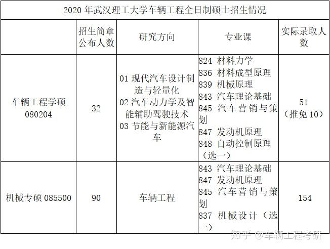 武汉理工大学车辆工程考研的分数线一般是多高啊