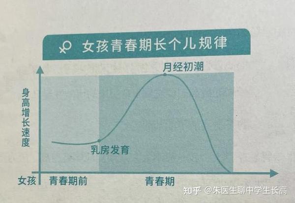 如何让青春期的孩子长高5个步骤帮助青春期孩子长高