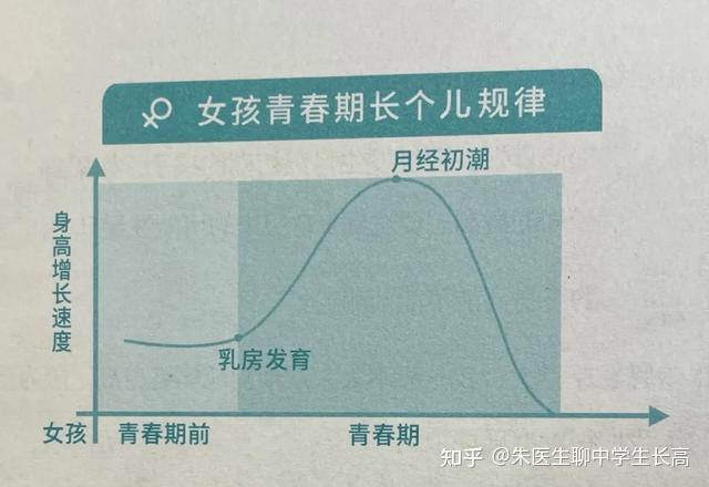 女孩在8岁之后,一般是9-11岁开始发育.在青春期一般能长高25-28厘米.