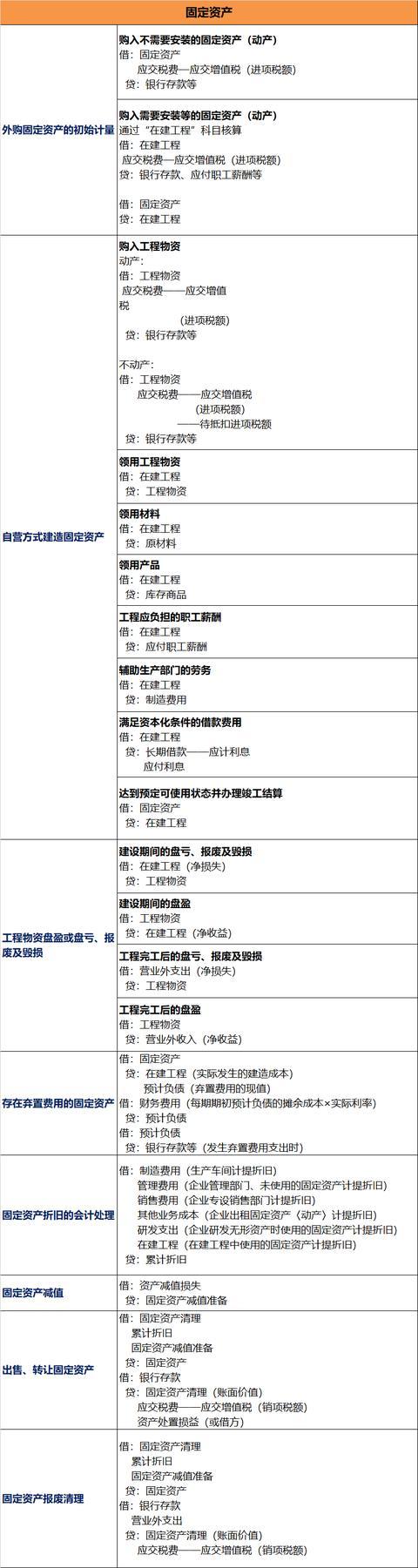 2020年注册会计师(cpa)最新会计分录大全!建议收藏!