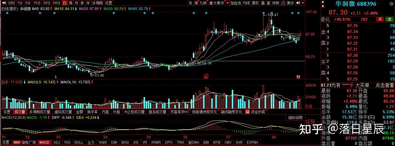 8.20个股分析:贵州茅台,恒瑞医药,中国电信,华润微