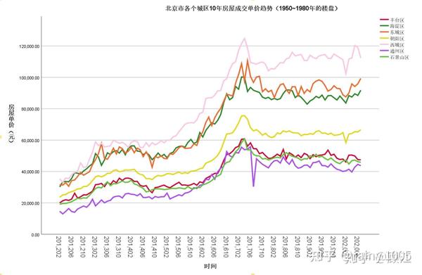 北京十年房价走势图(横坐标是时间,纵坐标是均价)