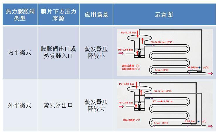 热力膨胀阀的内,外平衡方式的区别