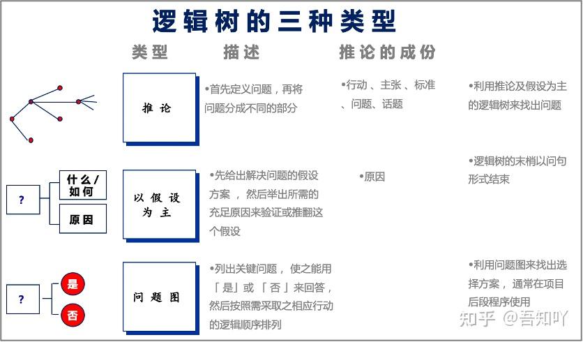 在运用逻辑树分解问题的时候,包含了三种类型,分别是推论,以假设为主