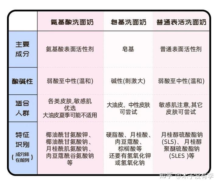 洗面奶分为4种类型,分别是:1,皂基型洗面奶=皂基表活=脂肪酸 碱剂构成