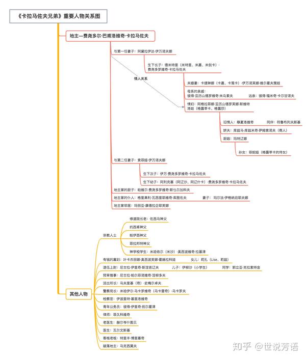 《卡拉马佐夫兄弟》重要人物关系思维导图