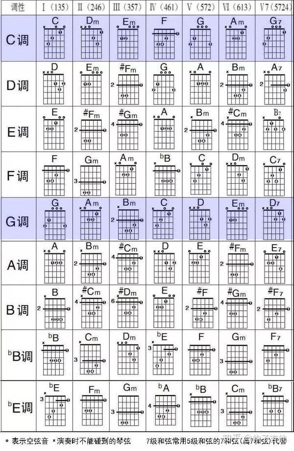 吉他和弦的编配就是根据调式来编配的,某些和弦在某些调里面是不会
